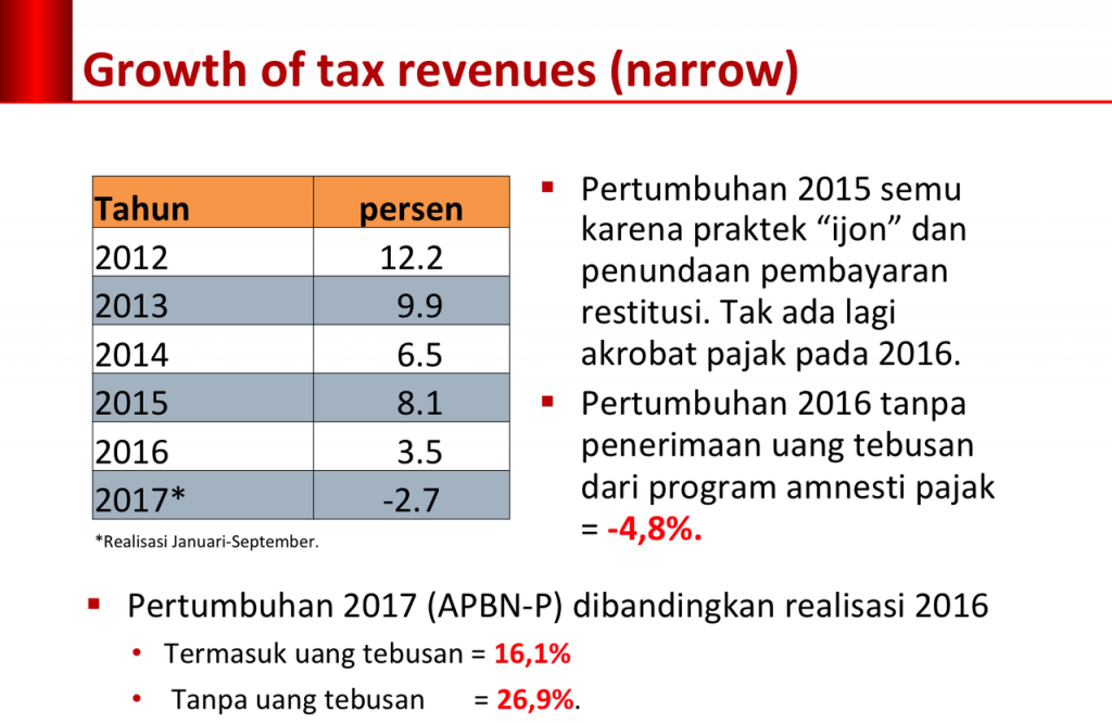 tax-growth