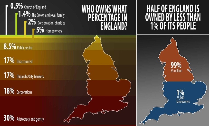  Setengah Dari Inggris Dimiliki Oleh Kurang Dari 1% Populasinya